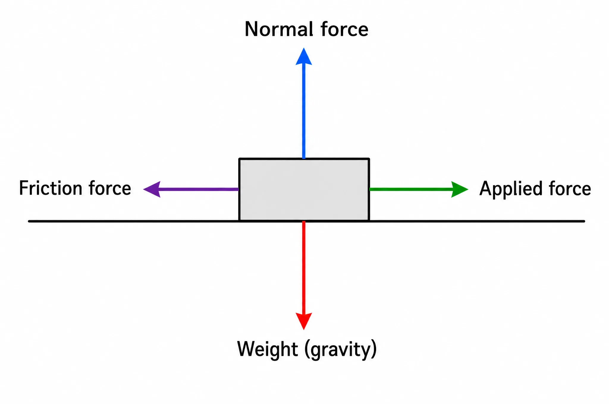 Free Body Diagram diagram