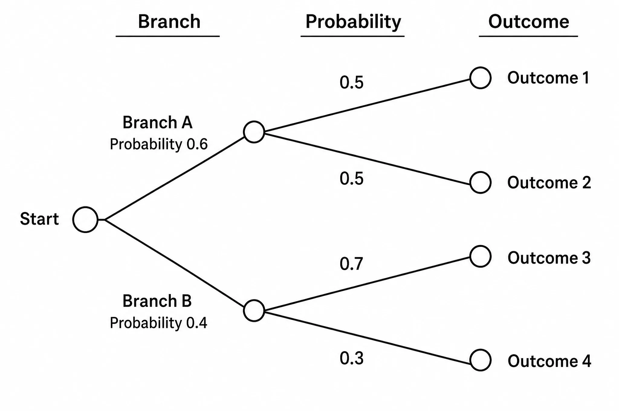Probability Tree diagram