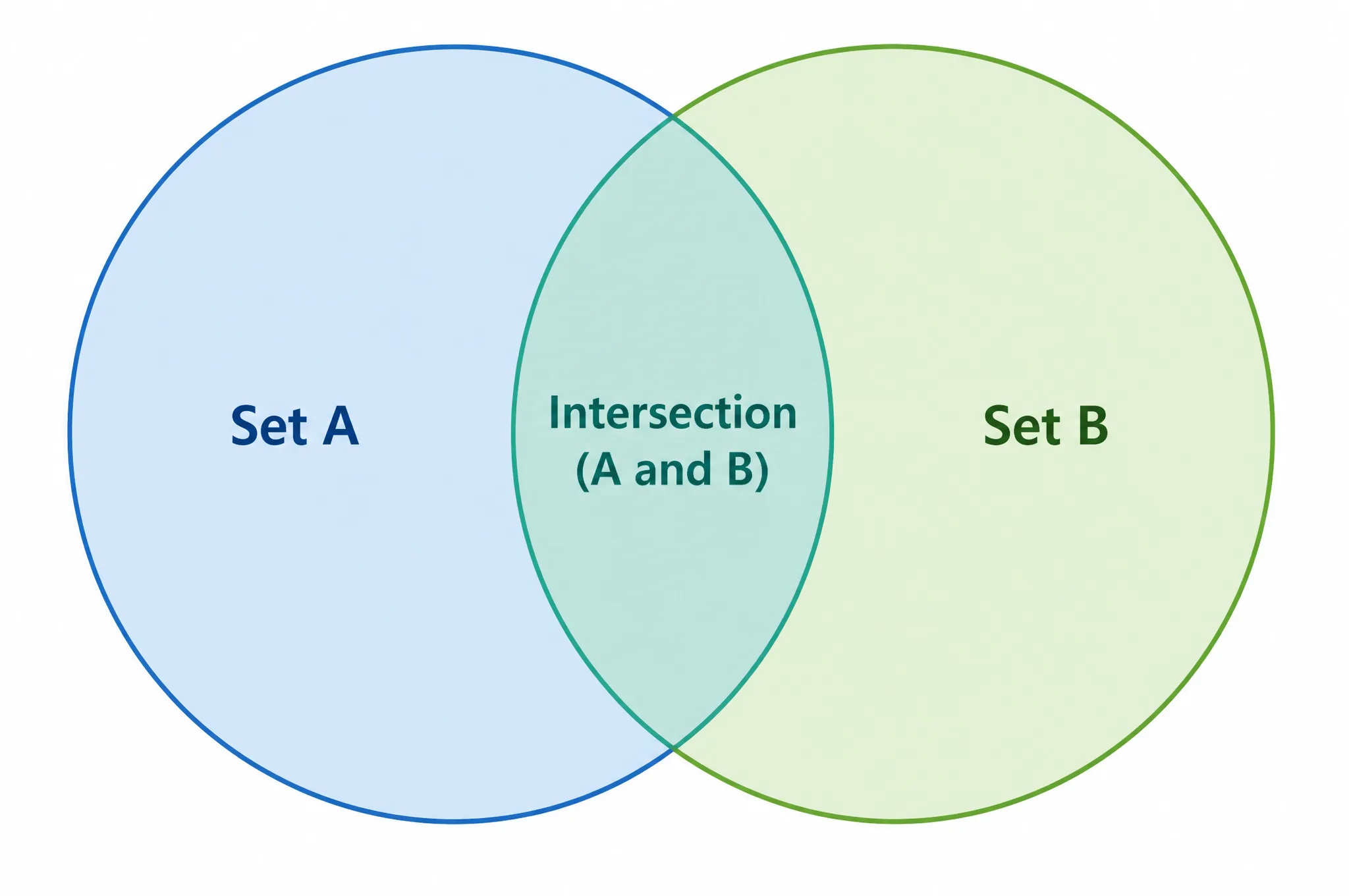 Venn Diagram