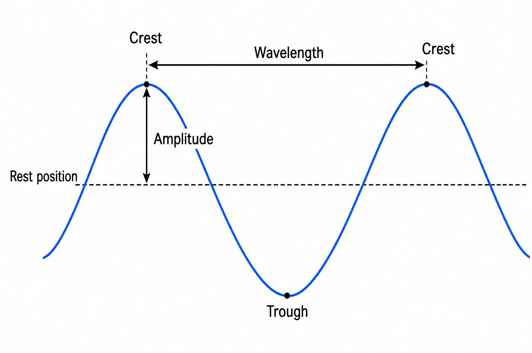 Wave Motion diagram