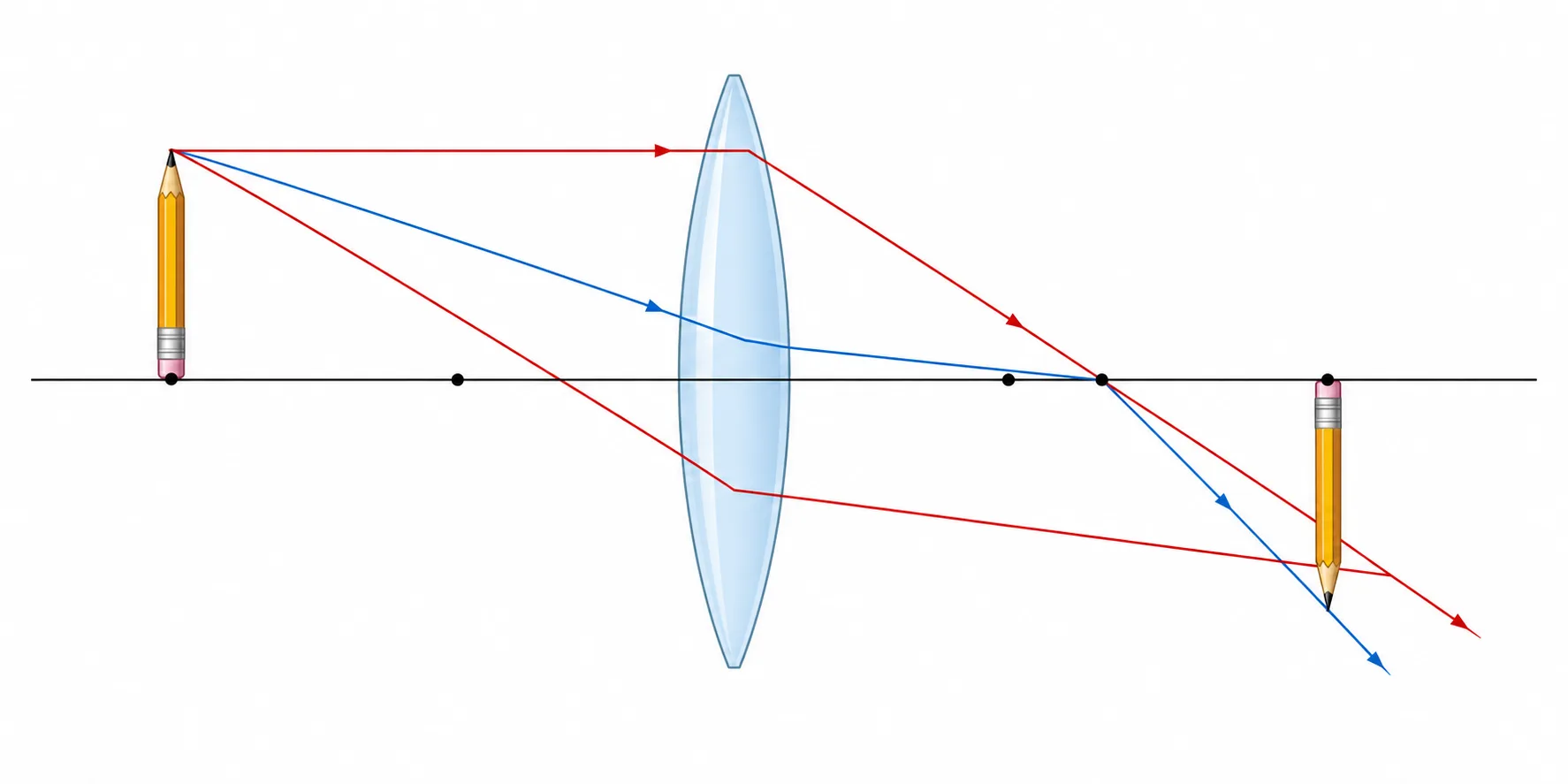 Light rays from an object passing through a converging lens to form an inverted image