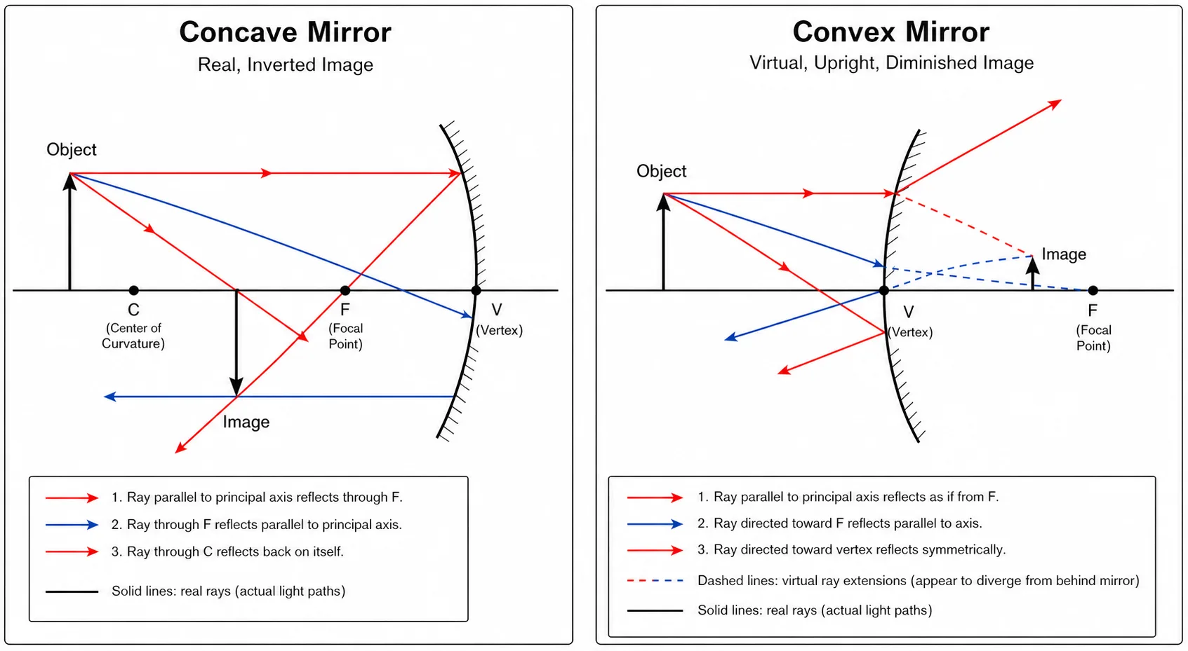 Side-by-side comparison of concave and convex mirror ray diagrams showing real and virtual image formation